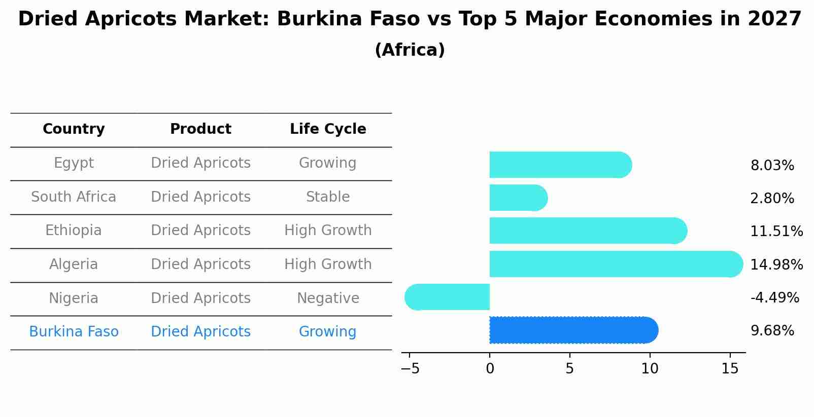 Dried Apricots Market: Burkina Faso vs Top 5 Major Economies in 2027 (Africa)